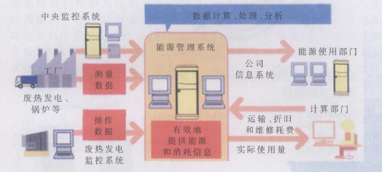 能源管理系統(tǒng)基本架構(gòu)